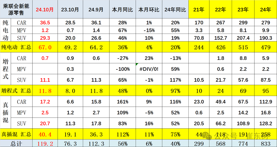 崔东树：10月新能源乘用车批发销量达137万辆 同比增长54% - 图片11