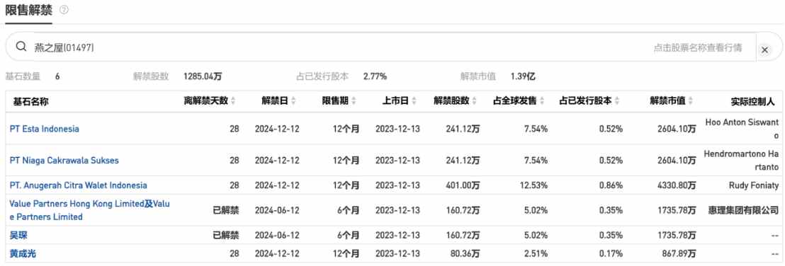 第二批解禁日将至，净利下滑超4成的燕之屋(01497)能否守住基石盈亏线？ - 图片1