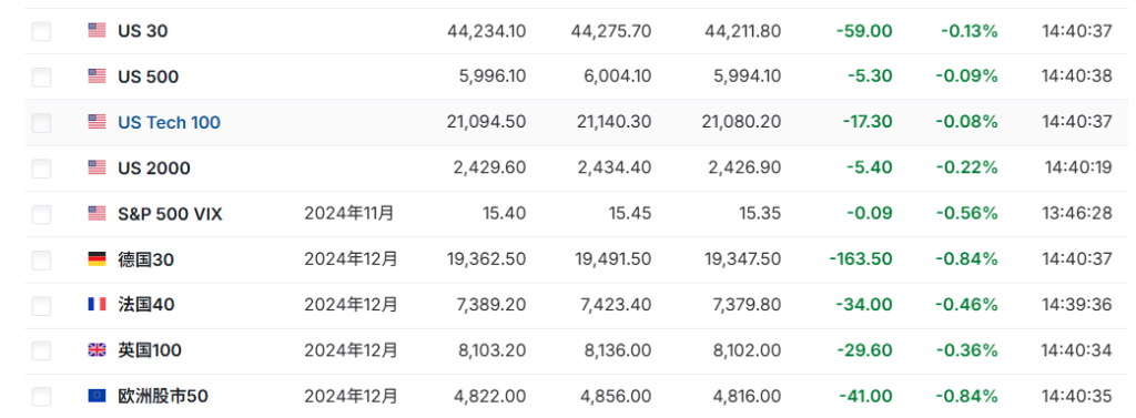 亚太股指多数下跌，铁矿石跌破100美元，比特币逼近9万美元，黄金回落至2600美元附近 - 图片2