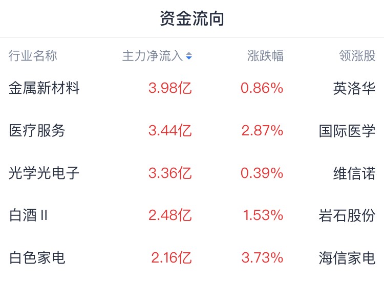 A股开盘速递 | 创业板指权重股宁德时代(300750.SZ)涨超6% 汽车板块活跃 - 图片1