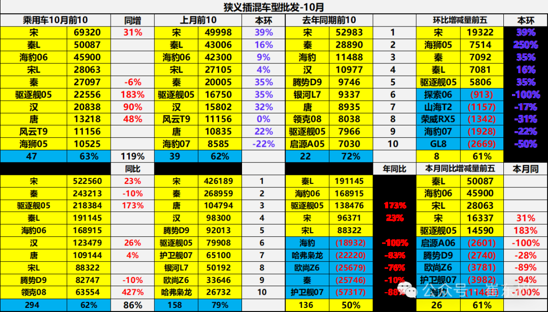 崔东树：10月新能源乘用车批发销量达137万辆 同比增长54% - 图片22