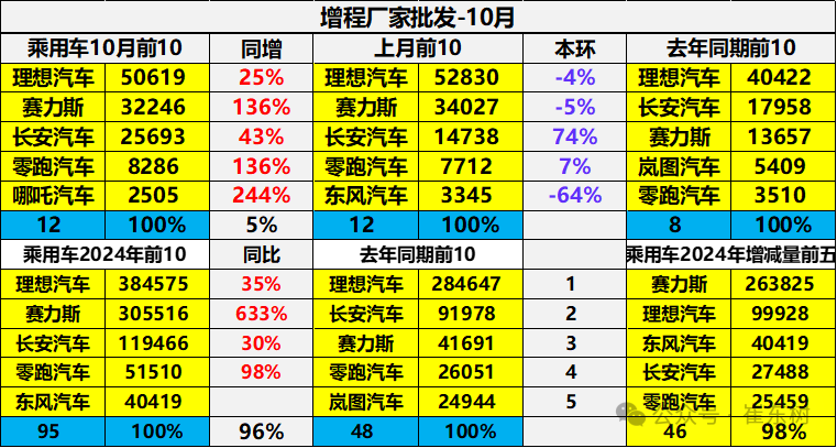 崔东树：10月新能源乘用车批发销量达137万辆 同比增长54% - 图片23