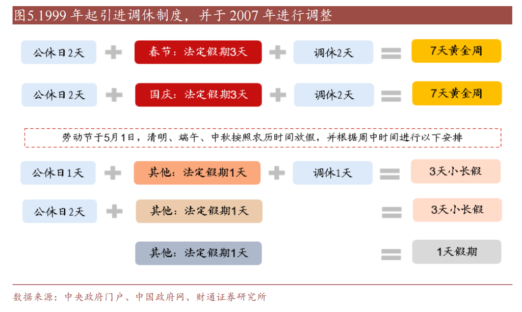 中国假期制度75年变迁：单休改双休用了45年，除夕重回法定假期 - 图片4