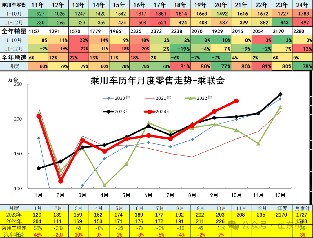 崔东树：10月车市终端销量呈现出旺销趋势 新能源车消费增量贡献巨大 - 图片9