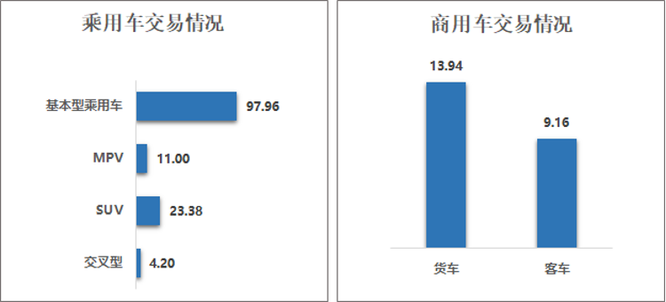 中国汽车流通协会：10月全国二手车市场交易量171.15万辆 环比增长3.20% - 图片4