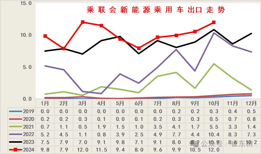 崔东树：10月新能源乘用车批发销量达137万辆 同比增长54% - 图片9