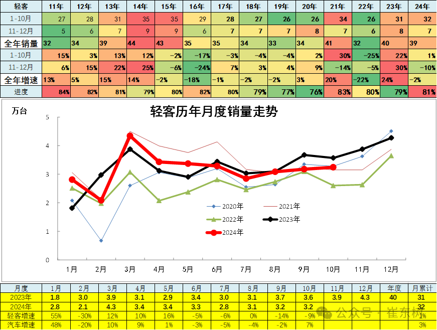 崔东树：10月车市终端销量呈现出旺销趋势 新能源车消费增量贡献巨大 - 图片22