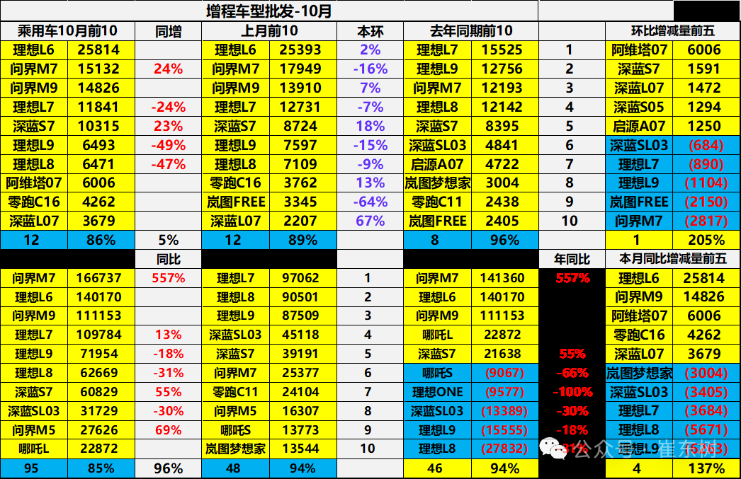 崔东树：10月新能源乘用车批发销量达137万辆 同比增长54% - 图片24