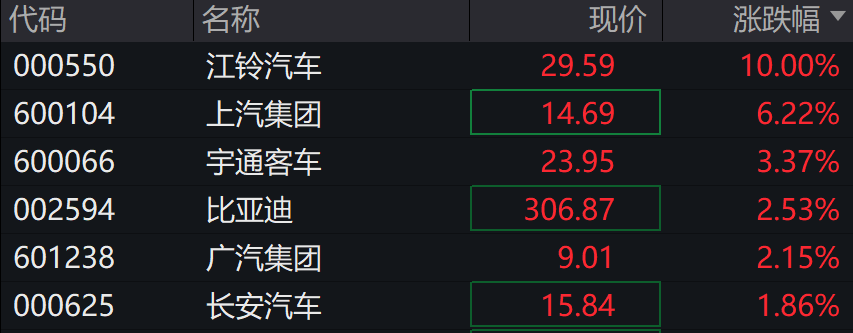 A股上扬，北证50涨近2%，创业板指涨超2%，锂电、固态电池概念股延续强势 - 图片5