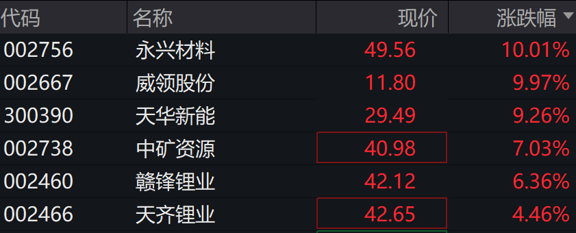 A股上扬，北证50涨近2%，创业板指涨超2%，锂电、固态电池概念股延续强势 - 图片4