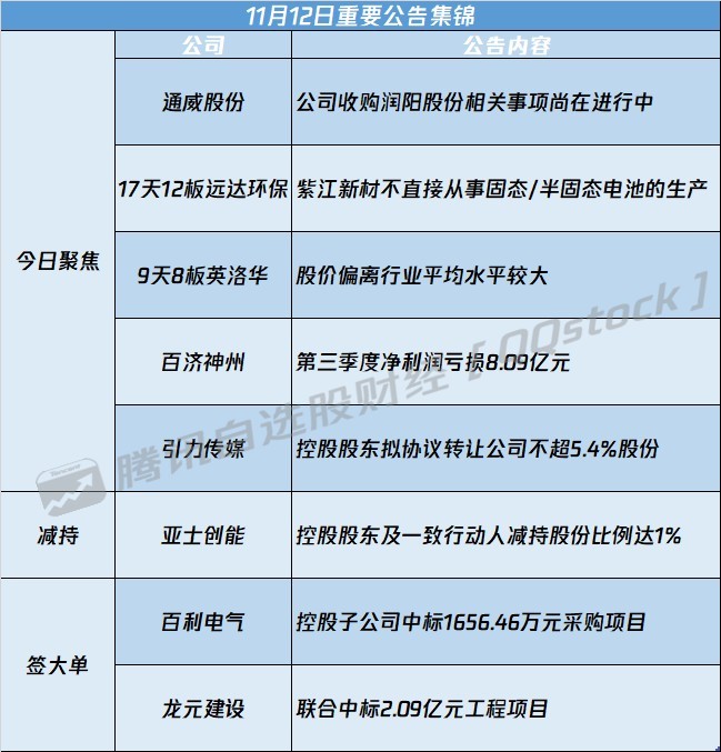 A股公告精选 | 光伏并购案生变?通威股份(600438.SH)：相关事项尚在推进中 - 图片1