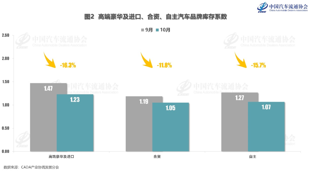 乘聯分會：10月份汽車經銷商綜合庫存係數為1.10 年減35.3% - 圖片2