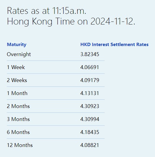 港元拆息普遍下降 隔夜拆息大幅回落65基点至3.82345% - 图片1