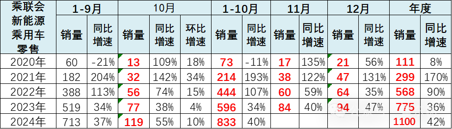 崔东树：10月新能源乘用车批发销量达137万辆 同比增长54% - 图片6