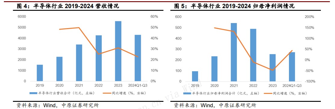 “阻力”or“助力”，半導體板塊該如何扭轉“下殺”之勢? - 圖片2