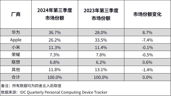 IDC：三季度中国平板电脑市场出货量为768万台 同比增长9.3% - 图片2