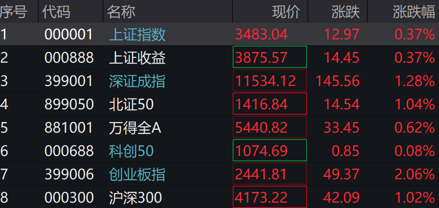 A股上扬，北证50涨近2%，创业板指涨超2%，锂电、固态电池概念股延续强势 - 图片1