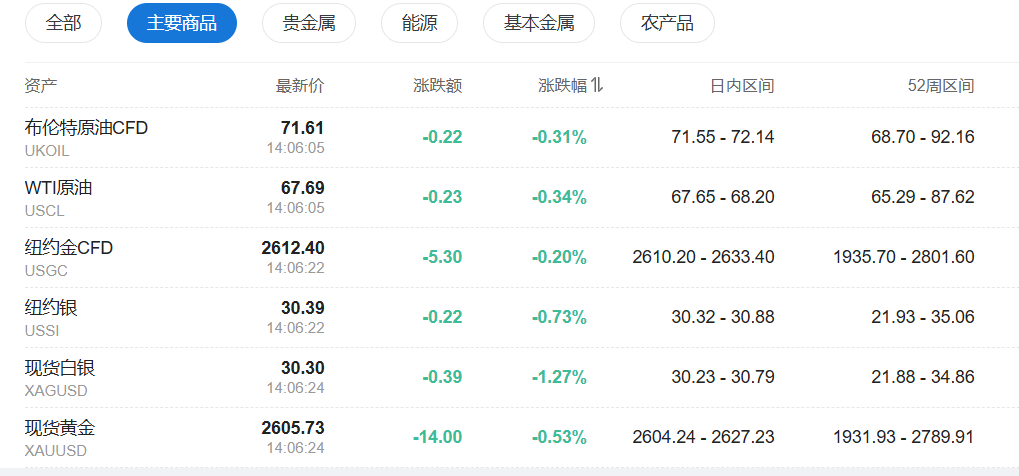 亚太股指多数下跌，铁矿石跌破100美元，比特币逼近9万美元，黄金回落至2600美元附近 - 图片5