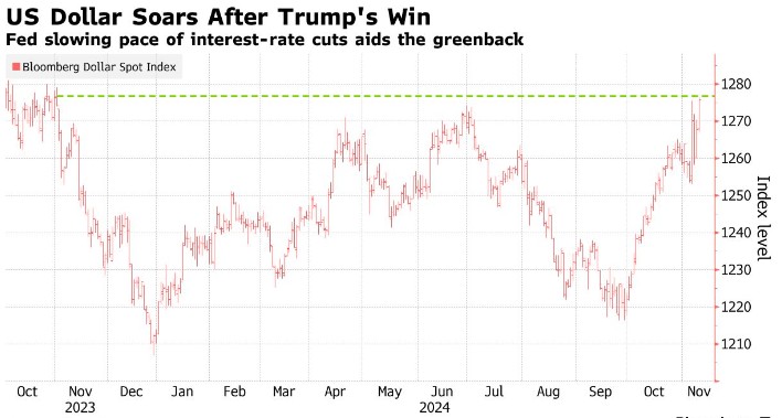市场继续热炒“特朗普交易” 美元触及一年来高点 - 图片1