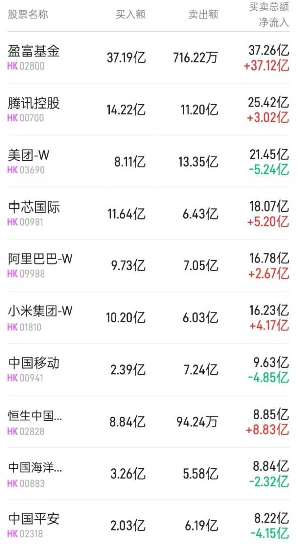 北水动向|北水成交净买入97.92亿 内资逢低加仓港股ETF 全天抢筹盈富基金(02800)超51亿 - 图片3