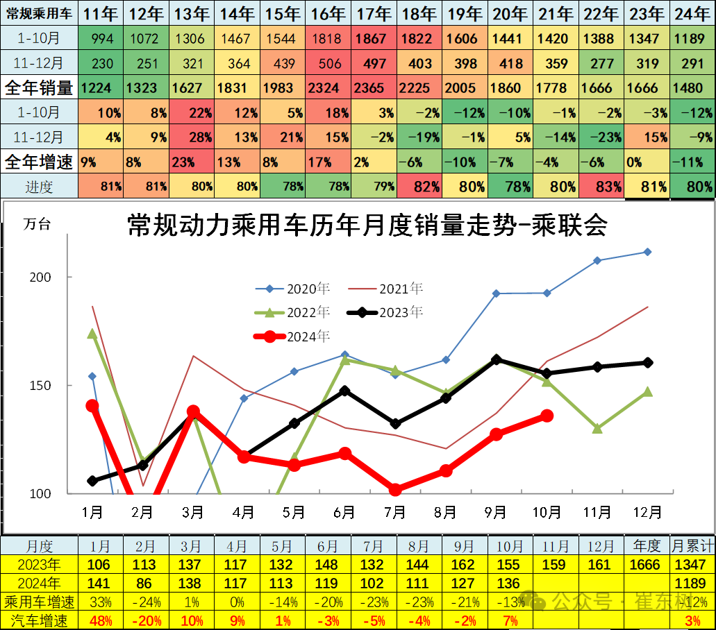 崔东树：10月车市终端销量呈现出旺销趋势 新能源车消费增量贡献巨大 - 图片12