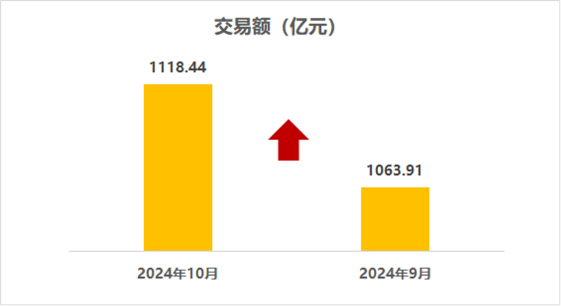 中国汽车流通协会：10月全国二手车市场交易量171.15万辆 环比增长3.20% - 图片2