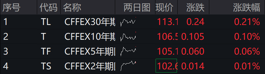 A股上扬，北证50涨近2%，创业板指涨超2%，锂电、固态电池概念股延续强势 - 图片3