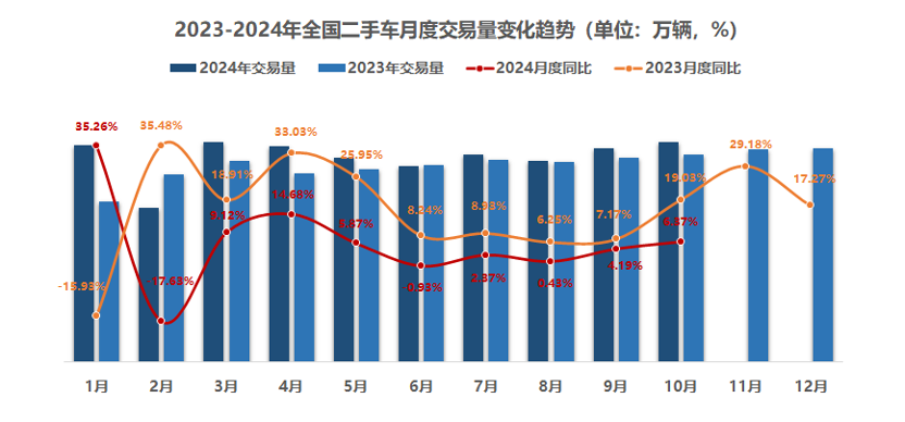 中国汽车流通协会：10月全国二手车市场交易量171.15万辆 环比增长3.20% - 图片3