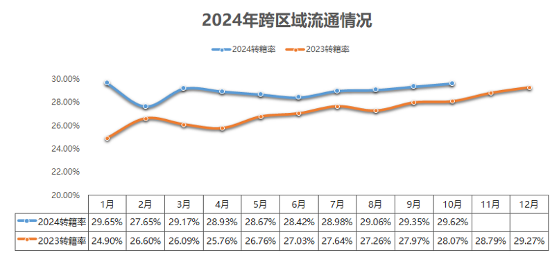 中国汽车流通协会：10月全国二手车市场交易量171.15万辆 环比增长3.20% - 图片7