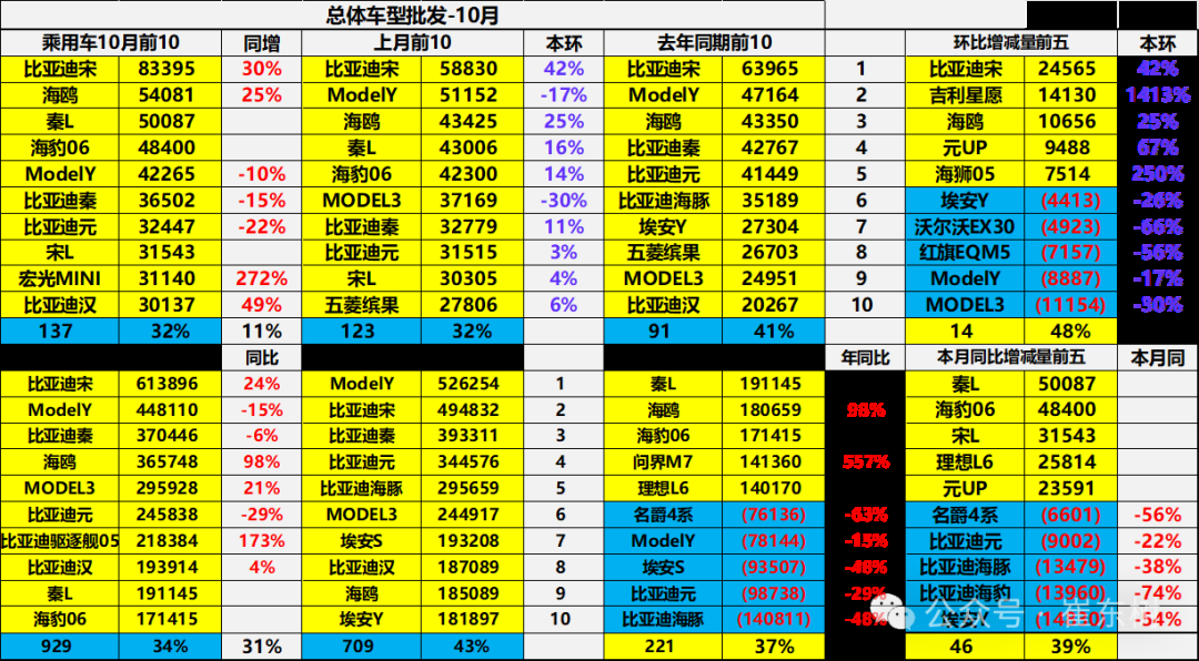 崔东树：10月新能源乘用车批发销量达137万辆 同比增长54% - 图片18