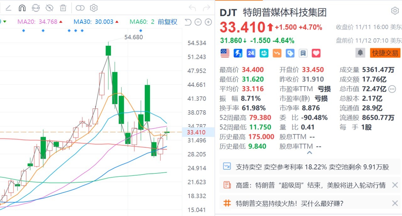 SPAC公司募资冠亚军：特朗普媒体集团(DJT.US)26.6亿美元，路特斯(LOT.US)13.5亿美元 - 图片1