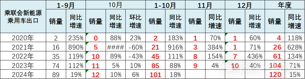 崔东树：10月新能源乘用车批发销量达137万辆 同比增长54% - 图片10