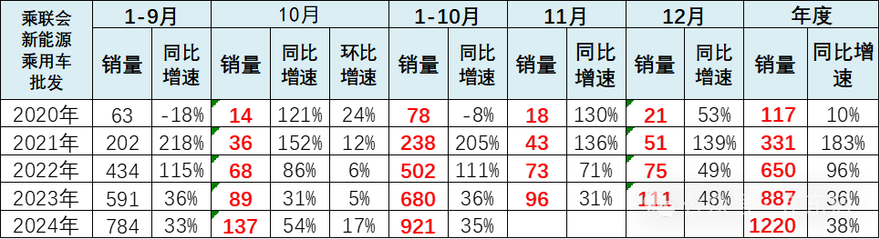 崔东树：10月新能源乘用车批发销量达137万辆 同比增长54% - 图片2