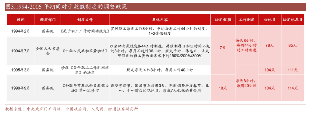 中国假期制度75年变迁：单休改双休用了45年，除夕重回法定假期 - 图片3