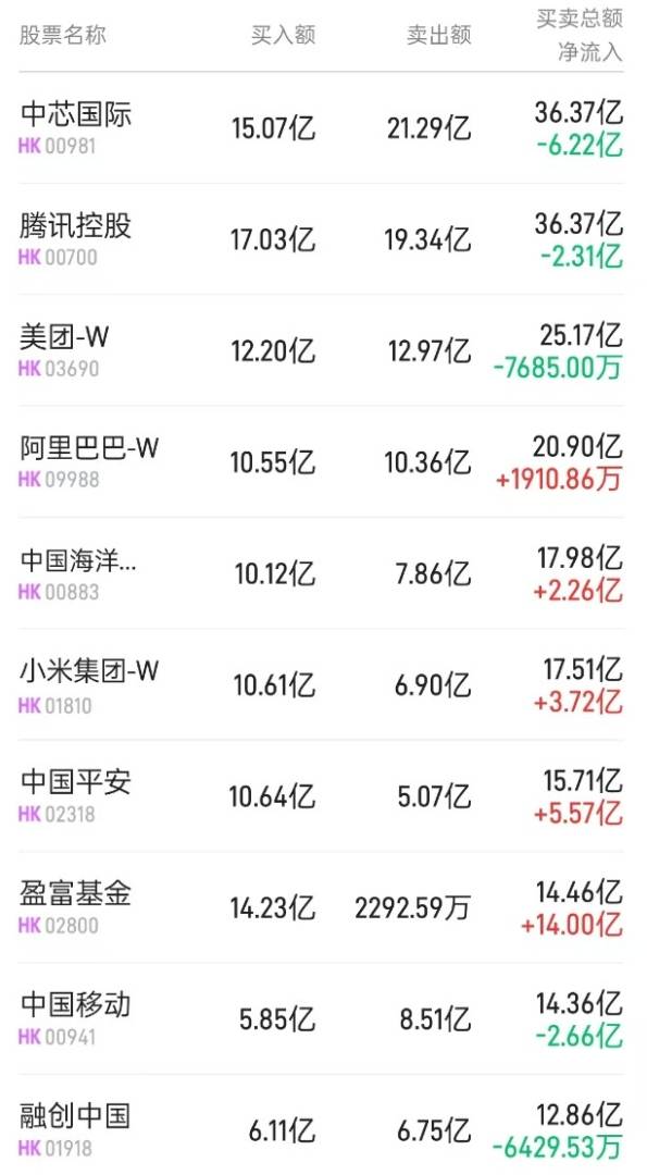 北水动向|北水成交净买入97.92亿 内资逢低加仓港股ETF 全天抢筹盈富基金(02800)超51亿 - 图片1