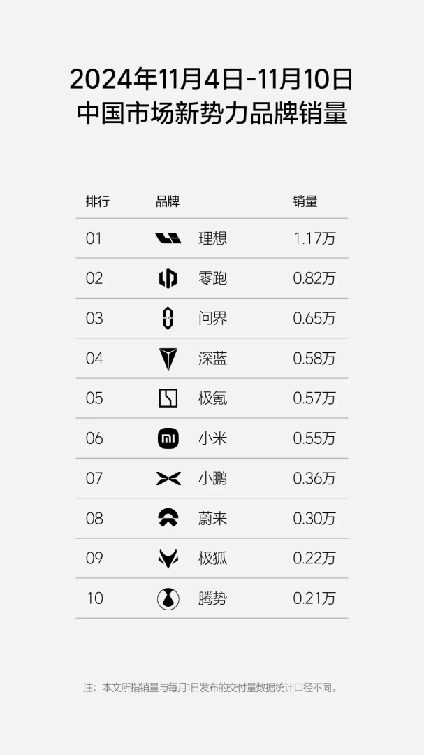 理想汽车-W(02015)：第45周周销量达1.17万辆 - 图片1