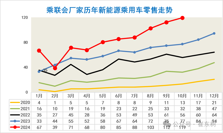 崔东树：10月新能源乘用车批发销量达137万辆 同比增长54% - 图片5