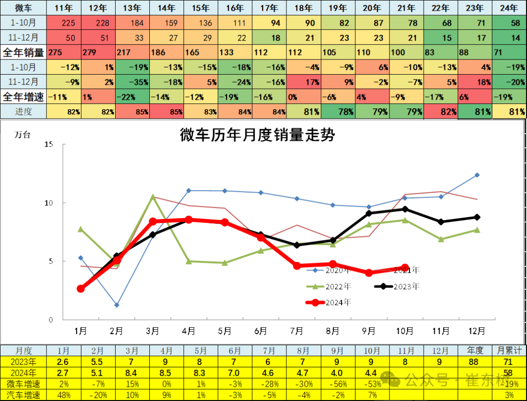 崔东树：10月车市终端销量呈现出旺销趋势 新能源车消费增量贡献巨大 - 图片16