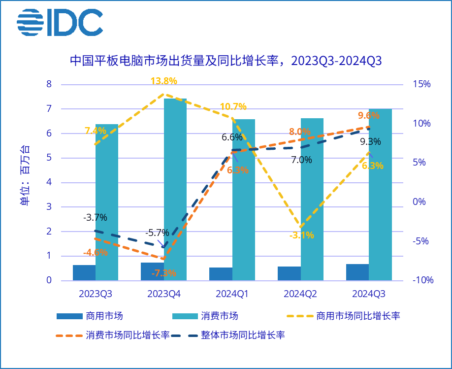 IDC：三季度中国平板电脑市场出货量为768万台 同比增长9.3% - 图片1