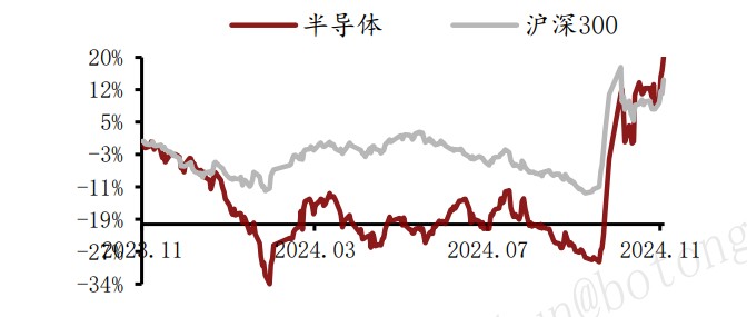 “阻力”or“助力”，半導體板塊該如何扭轉“下殺”之勢? - 圖片1