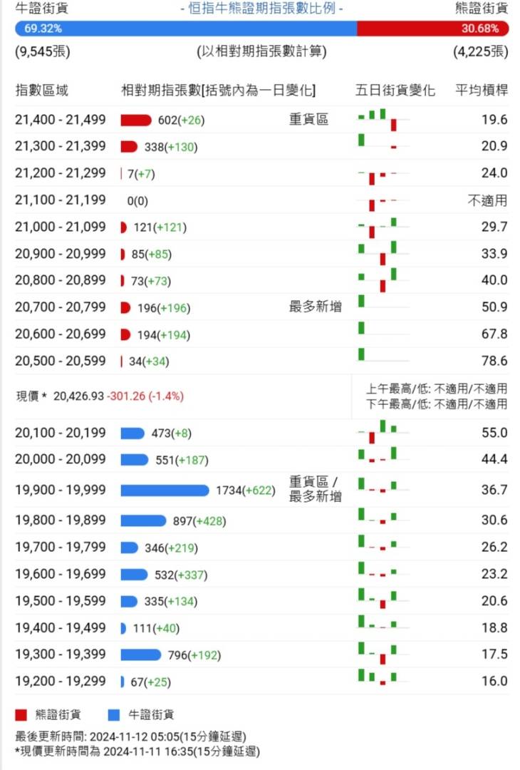 恒指牛熊街货比(69:31)︱11月12日 - 图片1