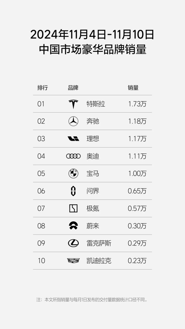 理想汽车-W(02015)：第45周周销量达1.17万辆 - 图片2