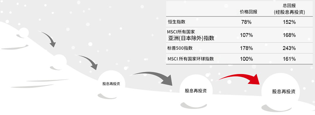 雪球（滚雪球策略）