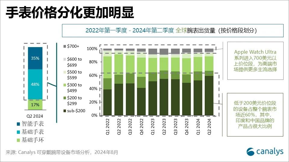 Canalys：第二季度全球可穿戴腕带设备市场出货量稳定在4400万台左右 - 图片2