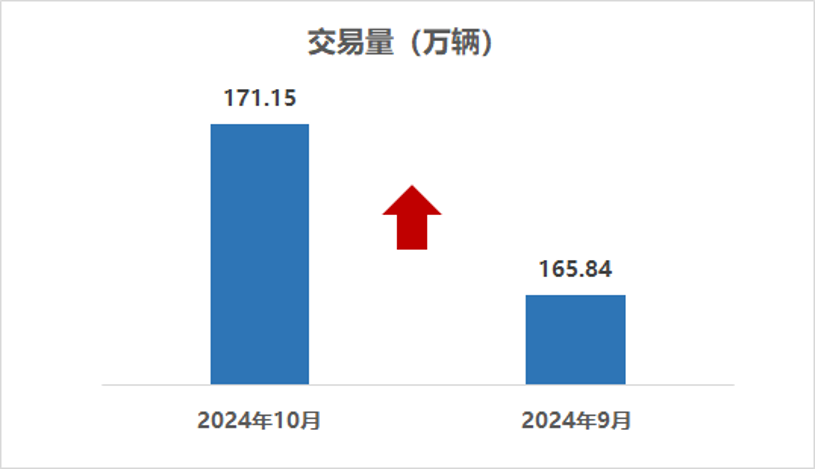 中国汽车流通协会：10月全国二手车市场交易量171.15万辆 环比增长3.20% - 图片1