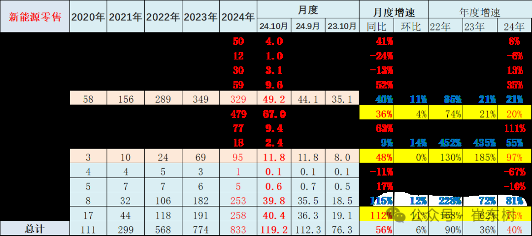 崔东树：10月新能源乘用车批发销量达137万辆 同比增长54% - 图片15