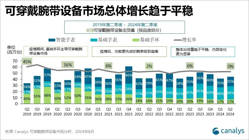 Canalys：第二季度全球可穿戴腕带设备市场出货量稳定在4400万台左右 - 图片1