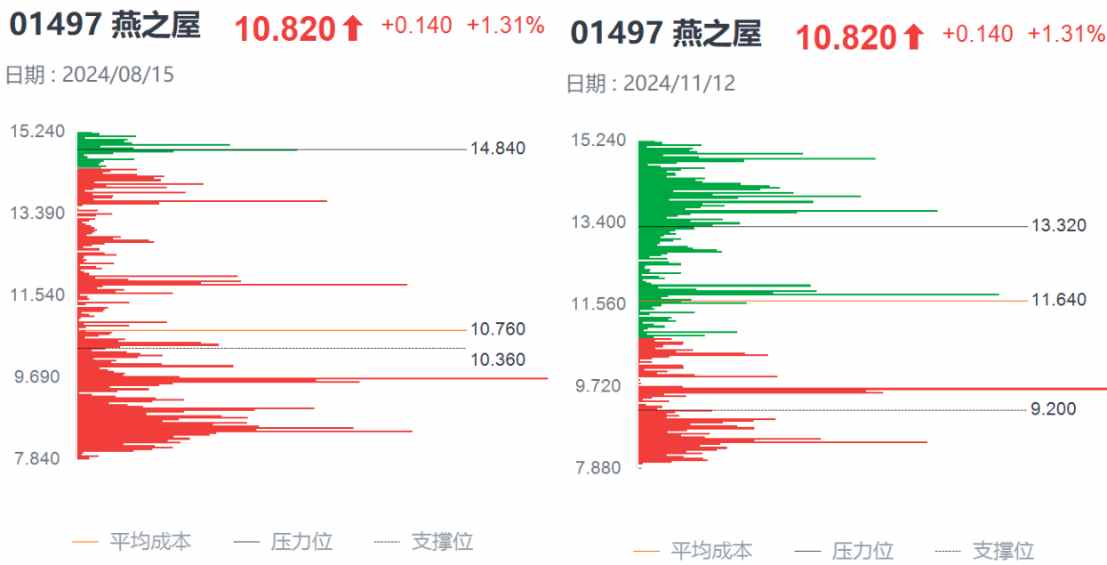 第二批解禁日将至，净利下滑超4成的燕之屋(01497)能否守住基石盈亏线？ - 图片2