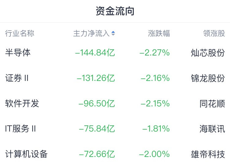 A股收评 | A股午后跳水 保险、券商等大金融板块走低 半导体板块回调 - 图片1