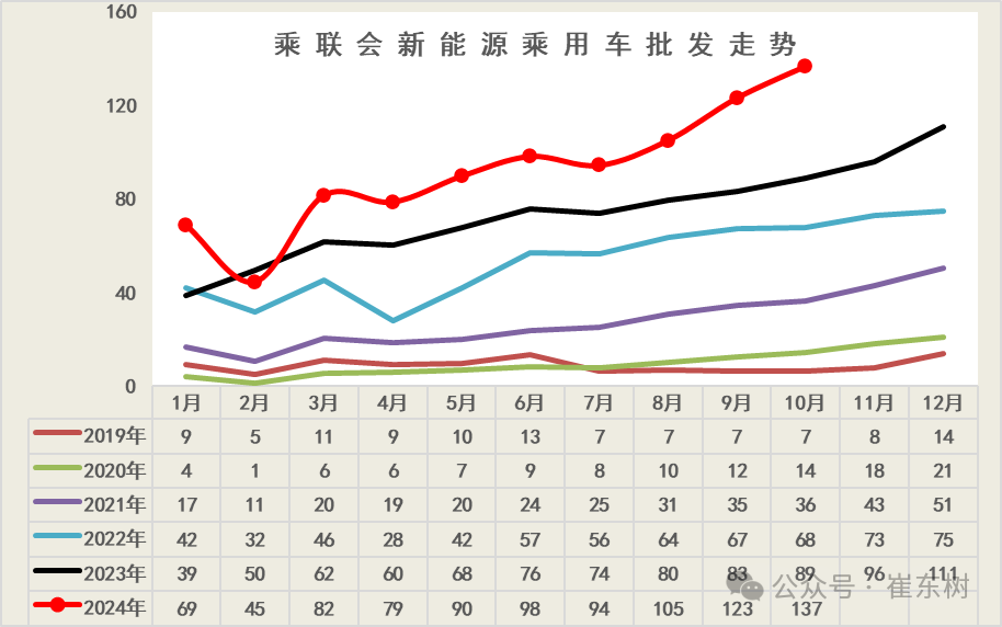 崔东树：10月新能源乘用车批发销量达137万辆 同比增长54% - 图片1